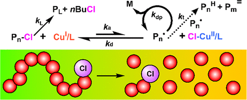 Copper(II) Chloride/Tris(2-pyridylmethyl)amine-Catalyzed Depolymerization ToC graphic